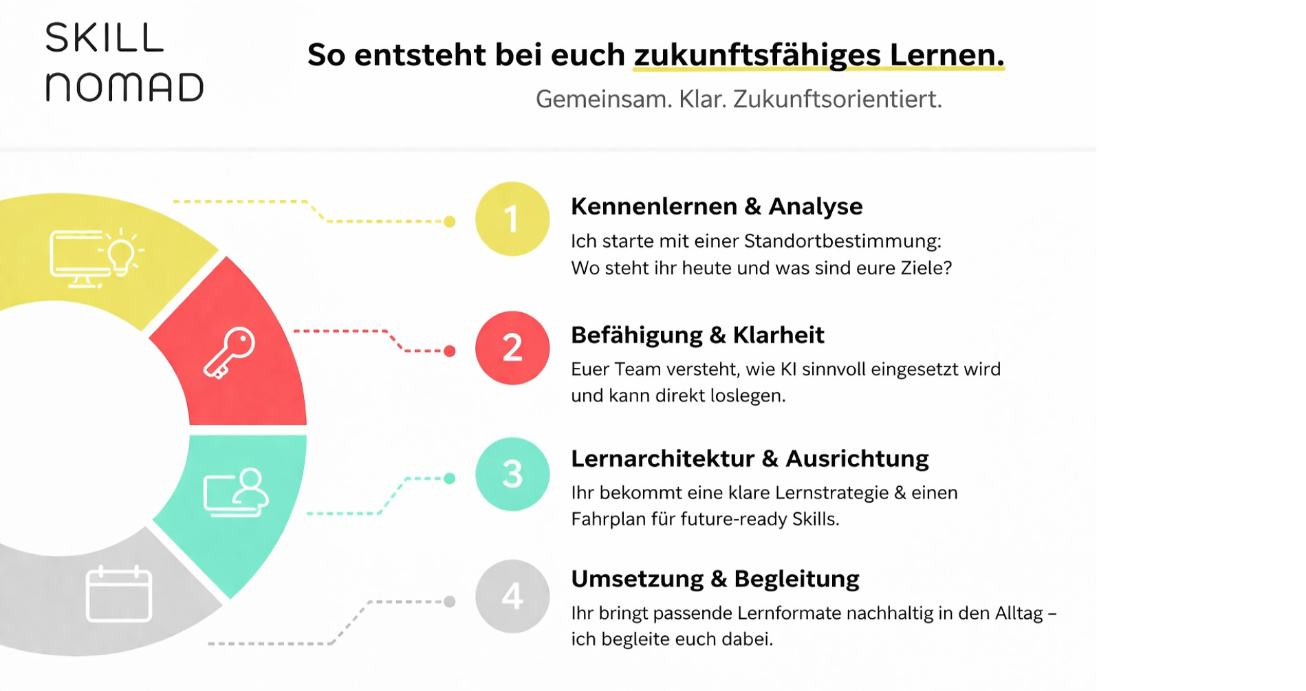 So entsteht bei euch zukunftsfähiges Lernen – in vier Schritten: Kennenlernen & Analyse, Befähigung & Klarheit, Lernarchitektur & Ausrichtung, Umsetzung & Begleitung